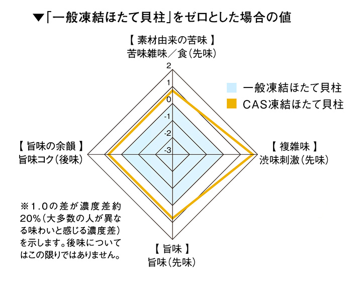 cas 凍結　旨味データ